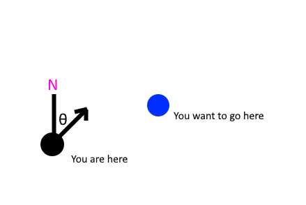 Start and Destination