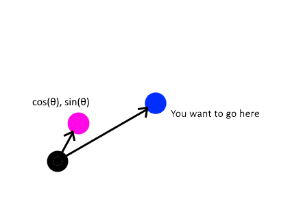 Start, destination and bearing vector